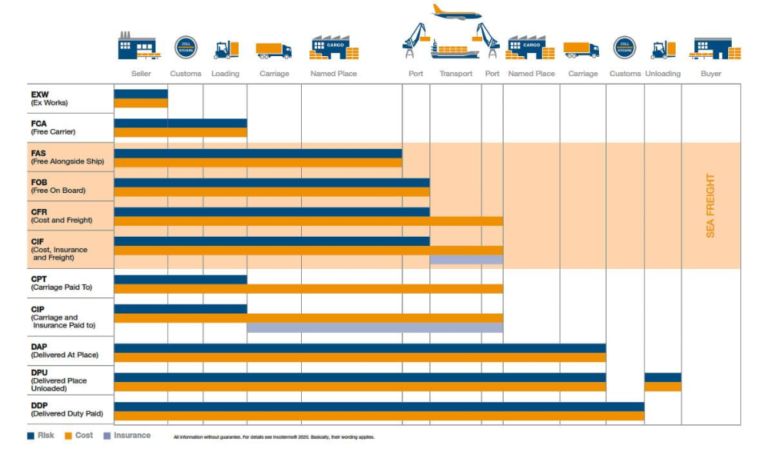 An Overview Of The Incoterms